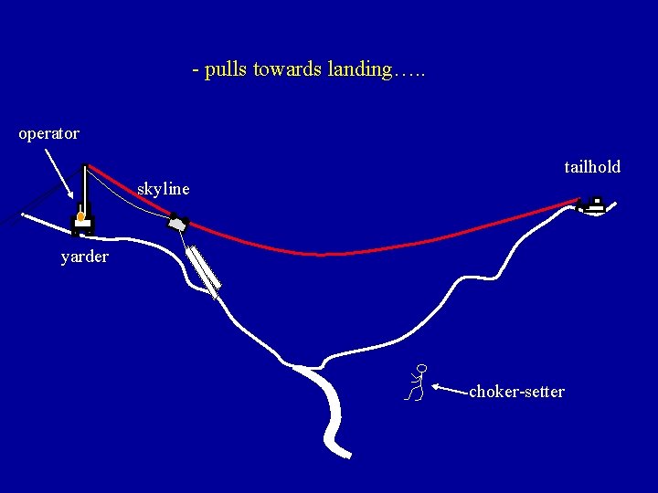 - pulls towards landing…. . operator tailhold skyline yarder choker-setter 