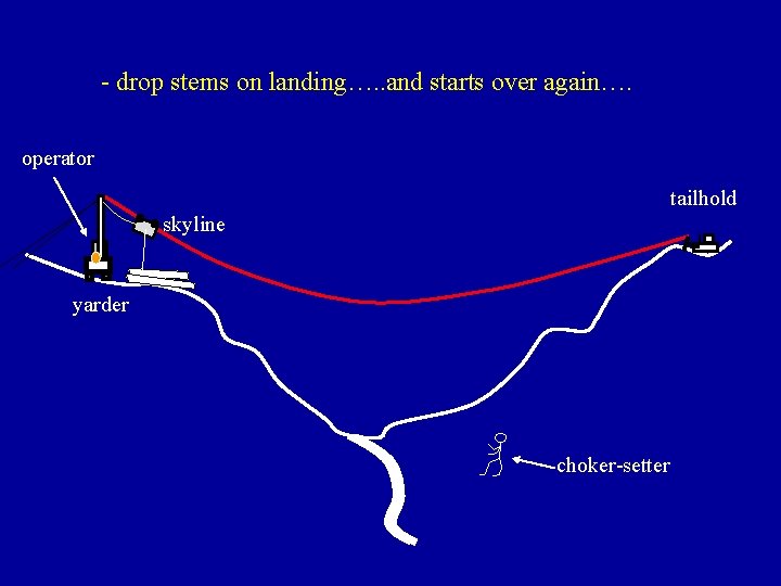 - drop stems on landing…. . and starts over again…. operator tailhold skyline yarder