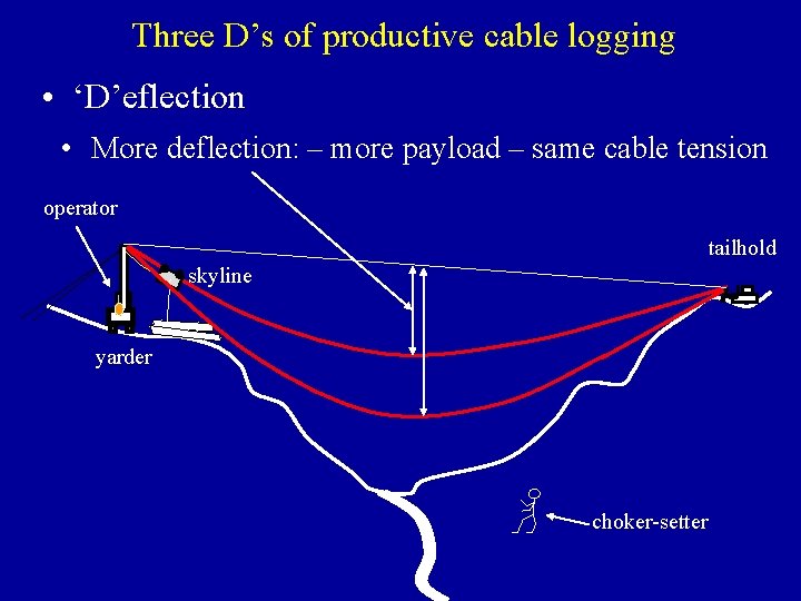 Three D’s of productive cable logging • ‘D’eflection • More deflection: – more payload