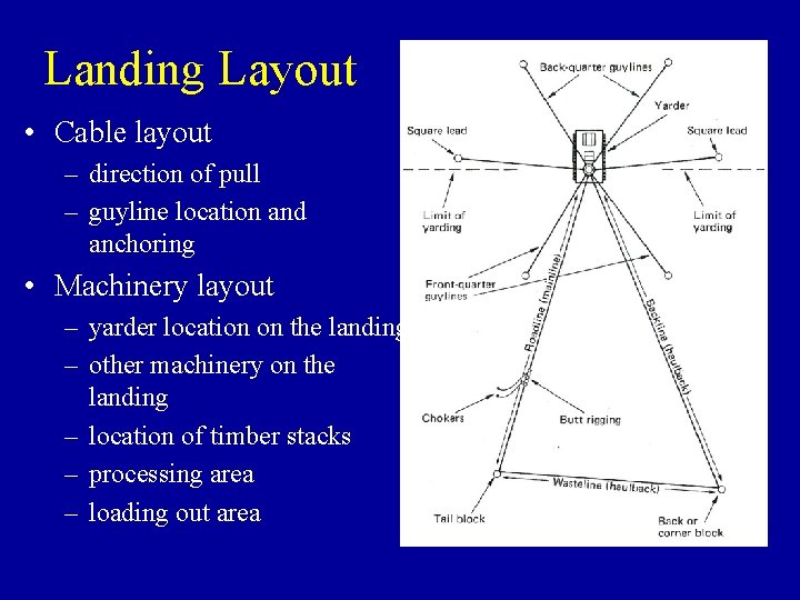 Landing Layout • Cable layout – direction of pull – guyline location and anchoring