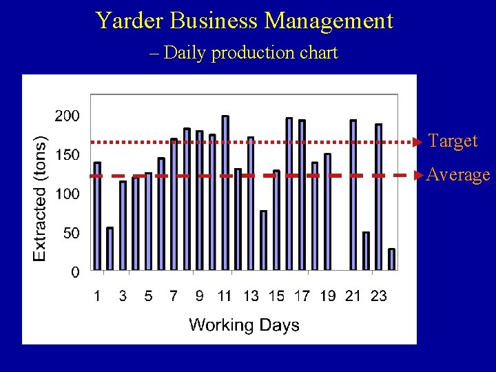 Yarder Business Management – Daily production chart Target Average 