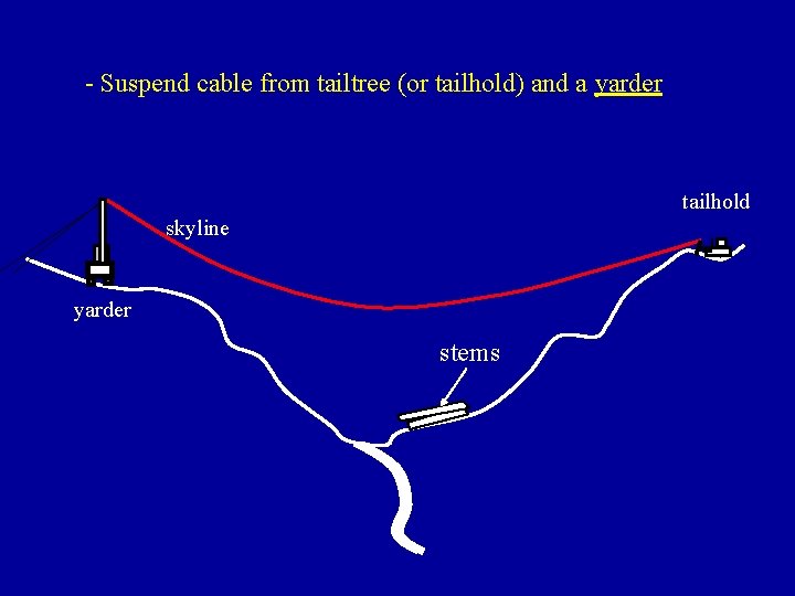 - Suspend cable from tailtree (or tailhold) and a yarder tailhold skyline yarder stems