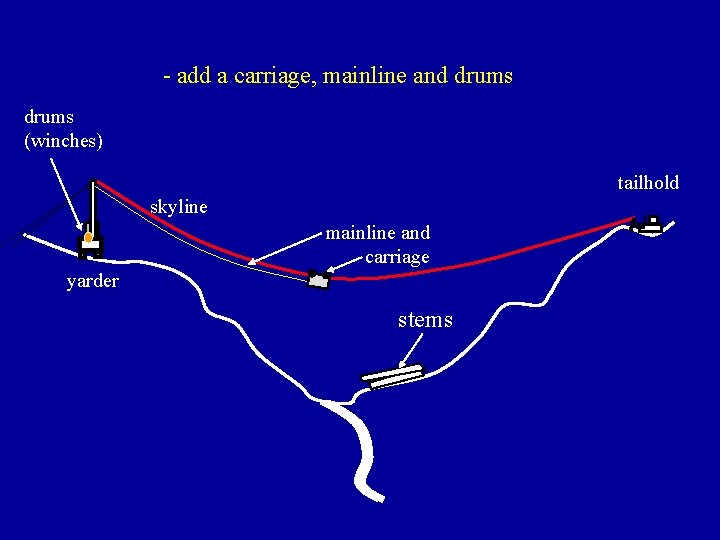 - add a carriage, mainline and drums (winches) tailhold skyline mainline and carriage yarder