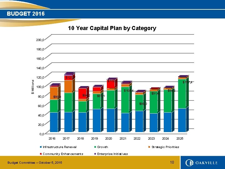BUDGET 2016 10 Year Capital Plan by Category 200, 0 180, 0 160, 0