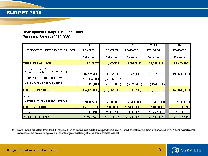 BUDGET 2016 Development Charge Reserve Funds Projected Balance 2015 -2025 Development Charge Reserve Funds