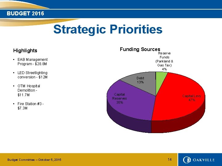 BUDGET 2016 Strategic Priorities Highlights Funding Sources Reserve Funds (Parkland & Gas Tax) 4%