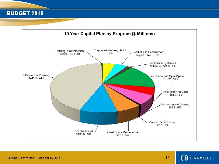 BUDGET 2016 Budget Committee – October 5, 2015 17 