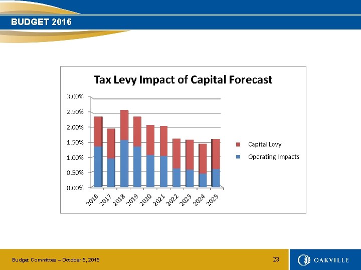 BUDGET 2016 Budget Committee – October 5, 2015 23 