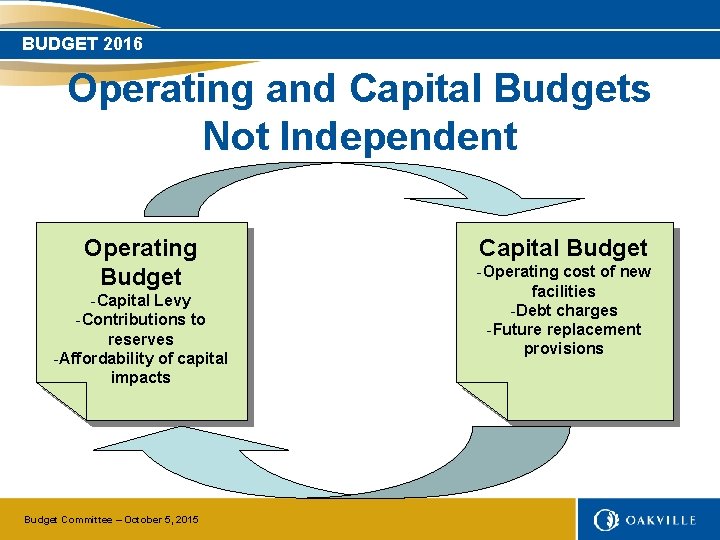 BUDGET 2016 Operating and Capital Budgets Not Independent Operating Budget -Capital Levy -Contributions to