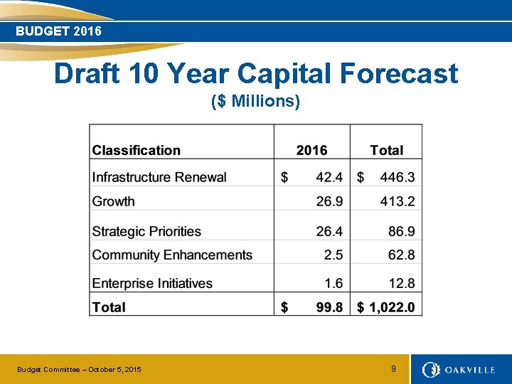 BUDGET 2016 Draft 10 Year Capital Forecast ($ Millions) Budget Committee – October 5,