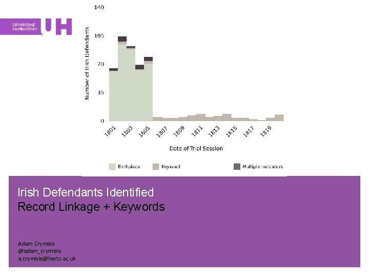 Irish Defendants Identified Record Linkage + Keywords Adam Crymble @adam_crymble a. crymble@herts. ac. uk