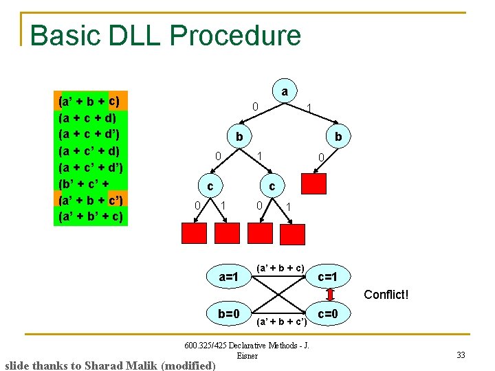 Basic DLL Procedure (a’ a’ + b + c) (a + c + d’)