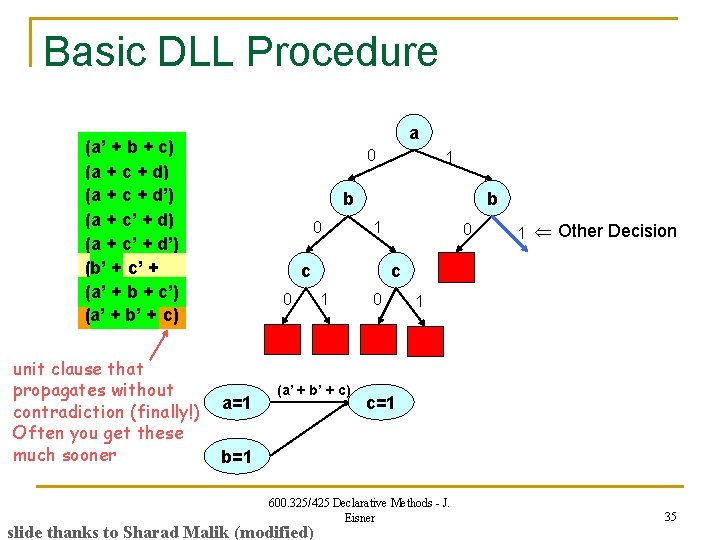 Basic DLL Procedure a (a’ + b + c) (a + c + d’)
