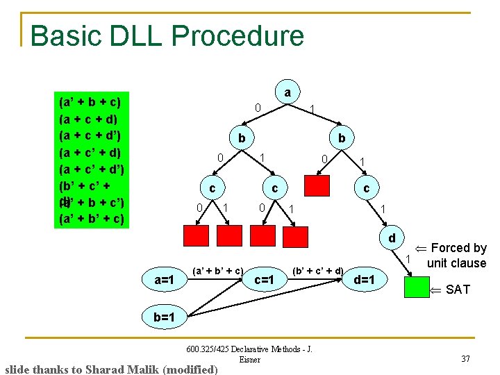 Basic DLL Procedure a (a’ + b + c) (a + c + d’)