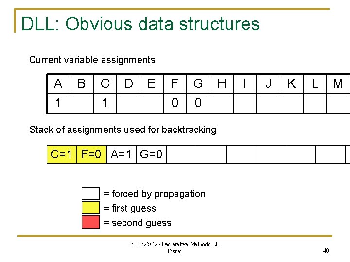 DLL: Obvious data structures Current variable assignments A 1 B C D E 1