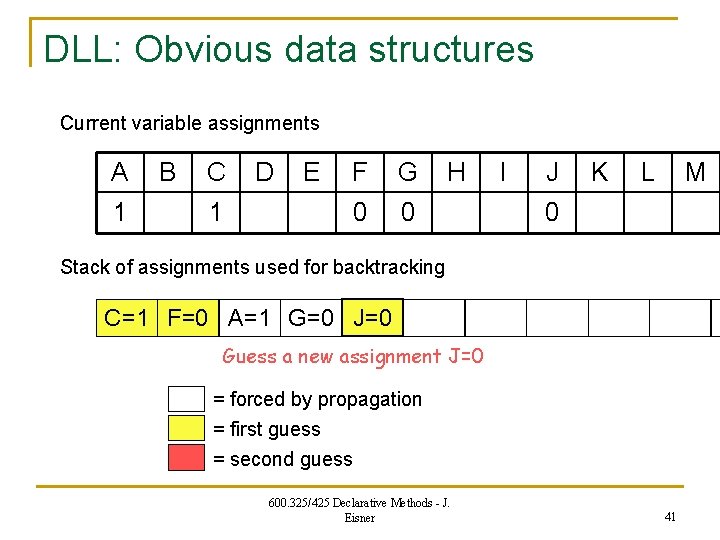 DLL: Obvious data structures Current variable assignments A 1 B C 1 D E