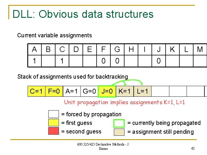 DLL: Obvious data structures Current variable assignments A 1 B C 1 D E