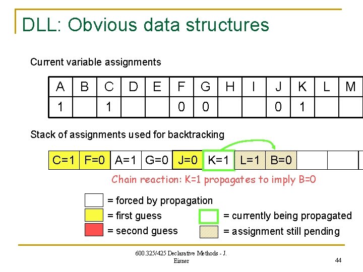 DLL: Obvious data structures Current variable assignments A 1 B C 1 D E