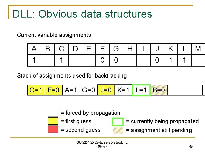 DLL: Obvious data structures Current variable assignments A 1 B C 1 D E