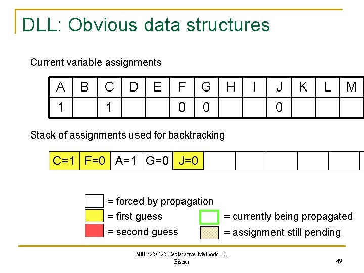 DLL: Obvious data structures Current variable assignments A 1 B C 1 D E