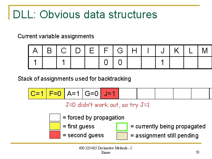 DLL: Obvious data structures Current variable assignments A 1 B C 1 D E