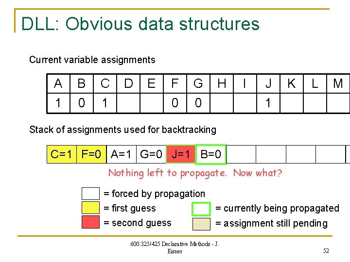 DLL: Obvious data structures Current variable assignments A B C 1 0 1 D