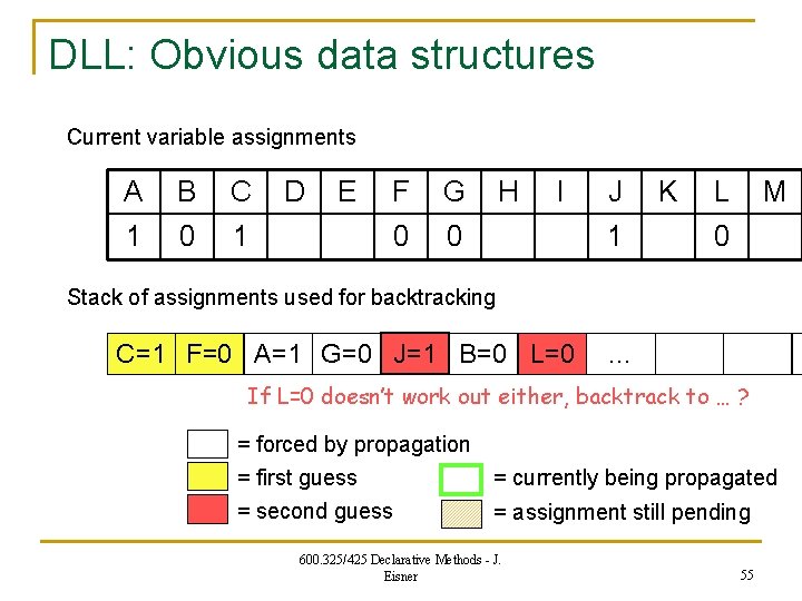 DLL: Obvious data structures Current variable assignments A B C 1 0 1 D
