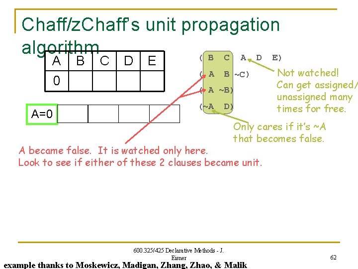 Chaff/z. Chaff’s unit propagation algorithm ( B C A D E) A 0 A=0