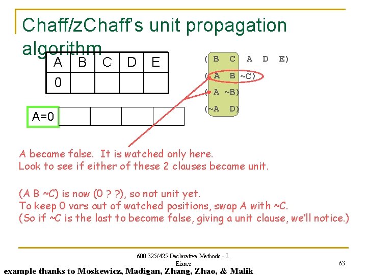 Chaff/z. Chaff’s unit propagation algorithm ( B C A D E) A 0 A=0