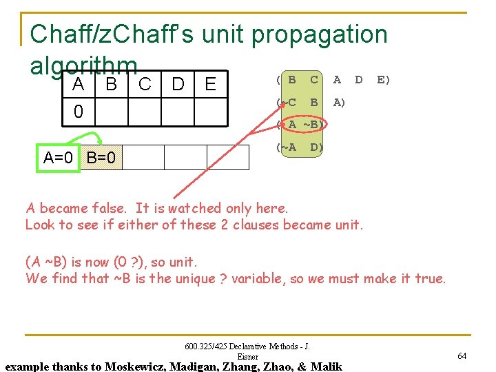 Chaff/z. Chaff’s unit propagation algorithm ( B C A D E) A B 0
