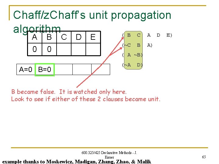 Chaff/z. Chaff’s unit propagation algorithm ( B C A D E) A 0 B