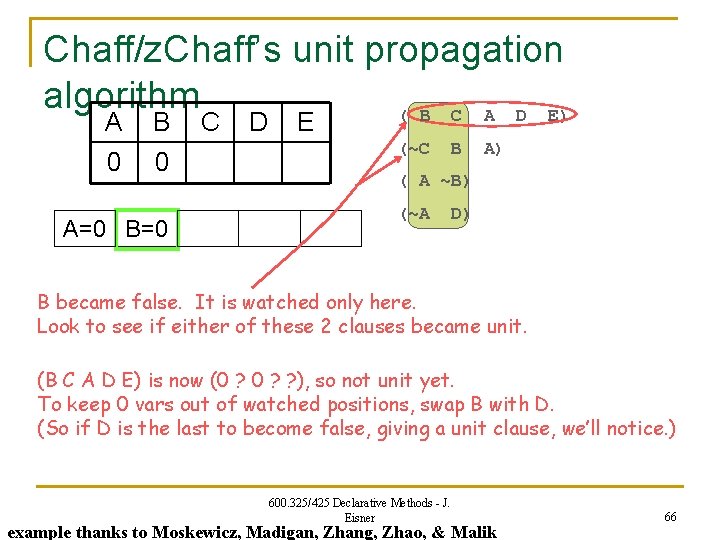 Chaff/z. Chaff’s unit propagation algorithm ( B C A D E) A 0 B