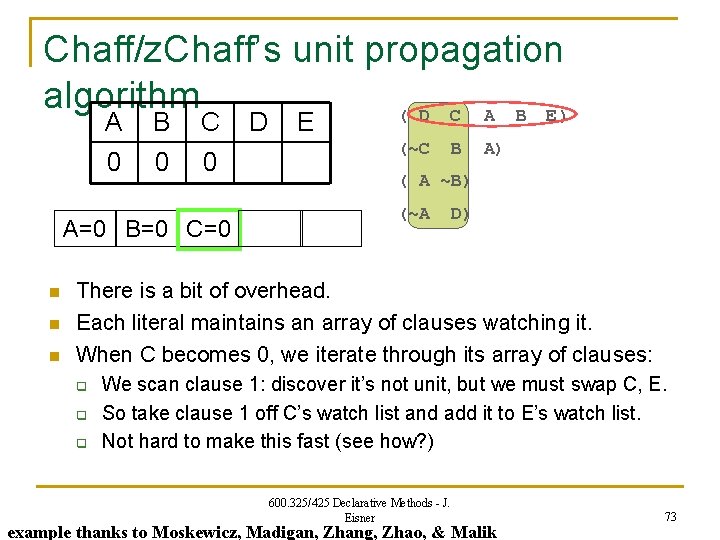 Chaff/z. Chaff’s unit propagation algorithm ( D C A B E) A 0 B