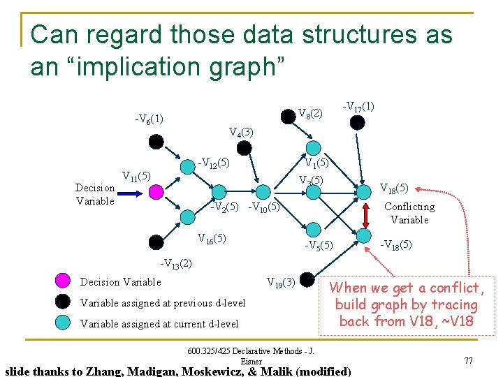 Can regard those data structures as an “implication graph” -V 6(1) Decision Variable -V