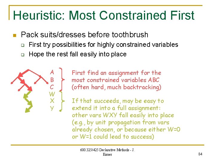 Heuristic: Most Constrained First n Pack suits/dresses before toothbrush q q First try possibilities