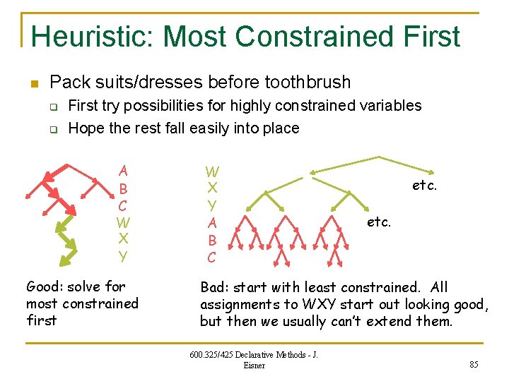 Heuristic: Most Constrained First n Pack suits/dresses before toothbrush q q First try possibilities