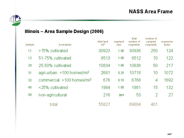 NASS Area Frame Illinois – Area Sample Design (2006) stratum boundaries 11 >75% cultivated