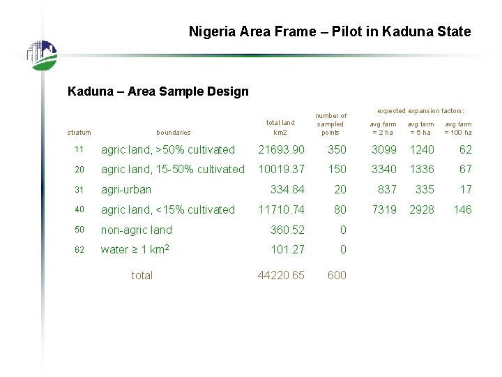 Nigeria Area Frame – Pilot in Kaduna State Kaduna – Area Sample Design stratum