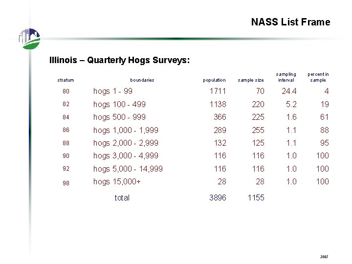 NASS List Frame Illinois – Quarterly Hogs Surveys: stratum boundaries population sample size sampling