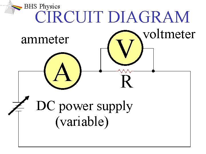 BHS Physics CIRCUIT DIAGRAM ammeter A V R DC power supply (variable) voltmeter 