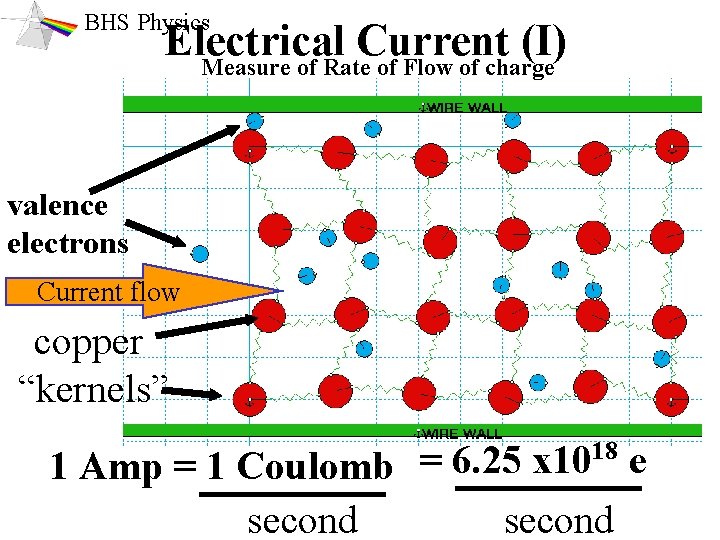 BHS Physics Electrical Current (I) Measure of Rate of Flow of charge valence electrons