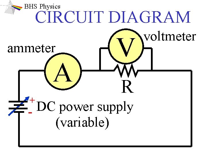 BHS Physics CIRCUIT DIAGRAM ammeter A + V R DC power supply (variable) voltmeter