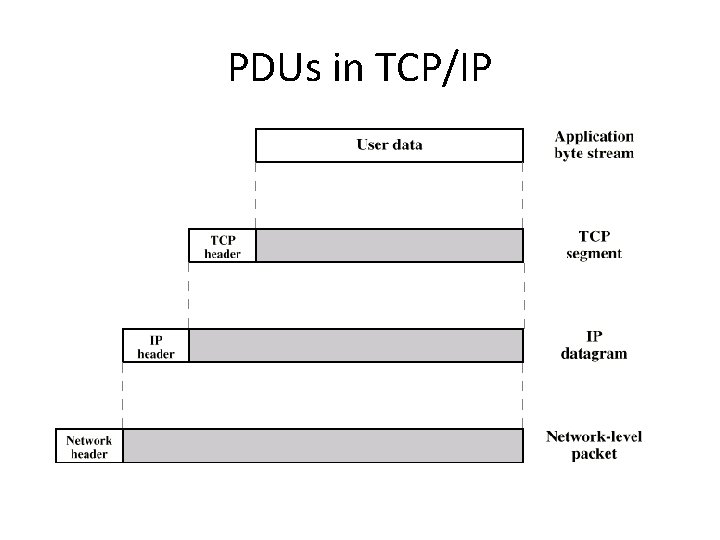 PDUs in TCP/IP PDUs in TCP/IP