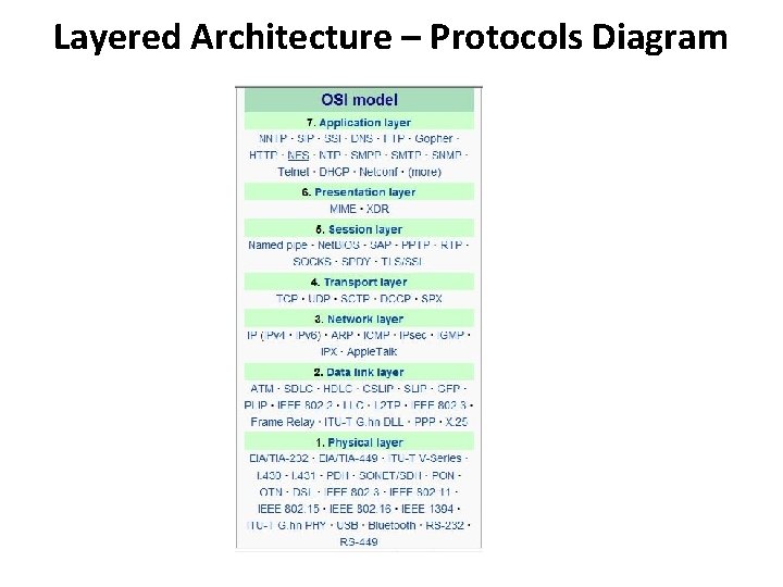 Layered Architecture – Protocols Diagram Layered Architecture – Protocols Diagram