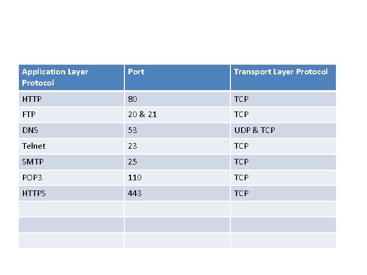 Application Layer Protocol Port Transport Layer Protocol HTTP 80 TCP FTP 20 & 21 Application Layer Protocol Port Transport Layer Protocol HTTP 80 TCP FTP 20 & 21