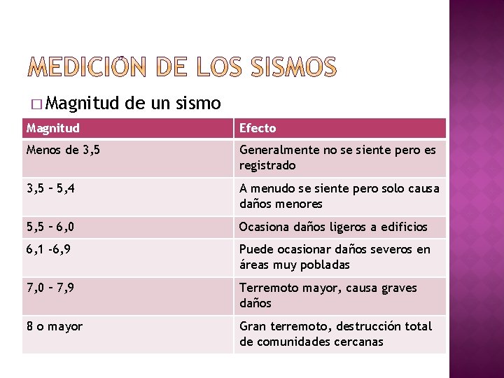 � Magnitud de un sismo Magnitud � Efecto Menos de 3, 5 Generalmente no