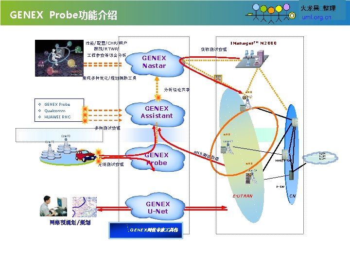 GENEX Probe功能介绍 i. Manager. TM M 2000 性能/配置/CHR/用户 跟踪/RTWP/ 程参数等综合分析 获取测试数据 GENEX Nastar 集成多种优化/规划辅助