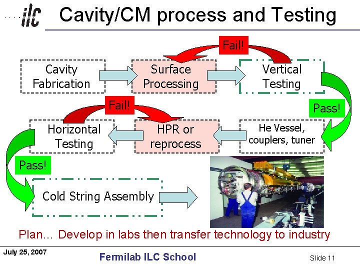 Cavity/CM process and Testing Americas Fail! Cavity Fabrication Surface Processing Fail! Horizontal Testing Vertical