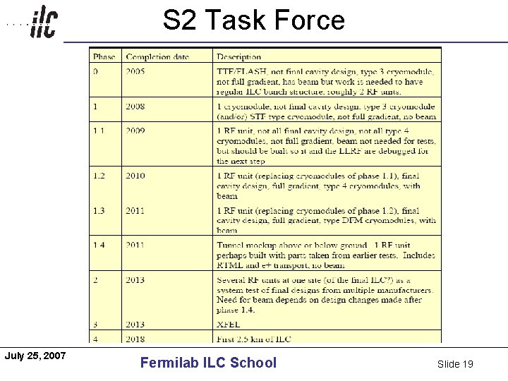 S 2 Task Force Americas July 25, 2007 Fermilab ILC School Slide 19 