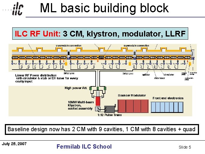 ML basic building block Americas ILC RF Unit: 3 CM, klystron, modulator, LLRF Baseline